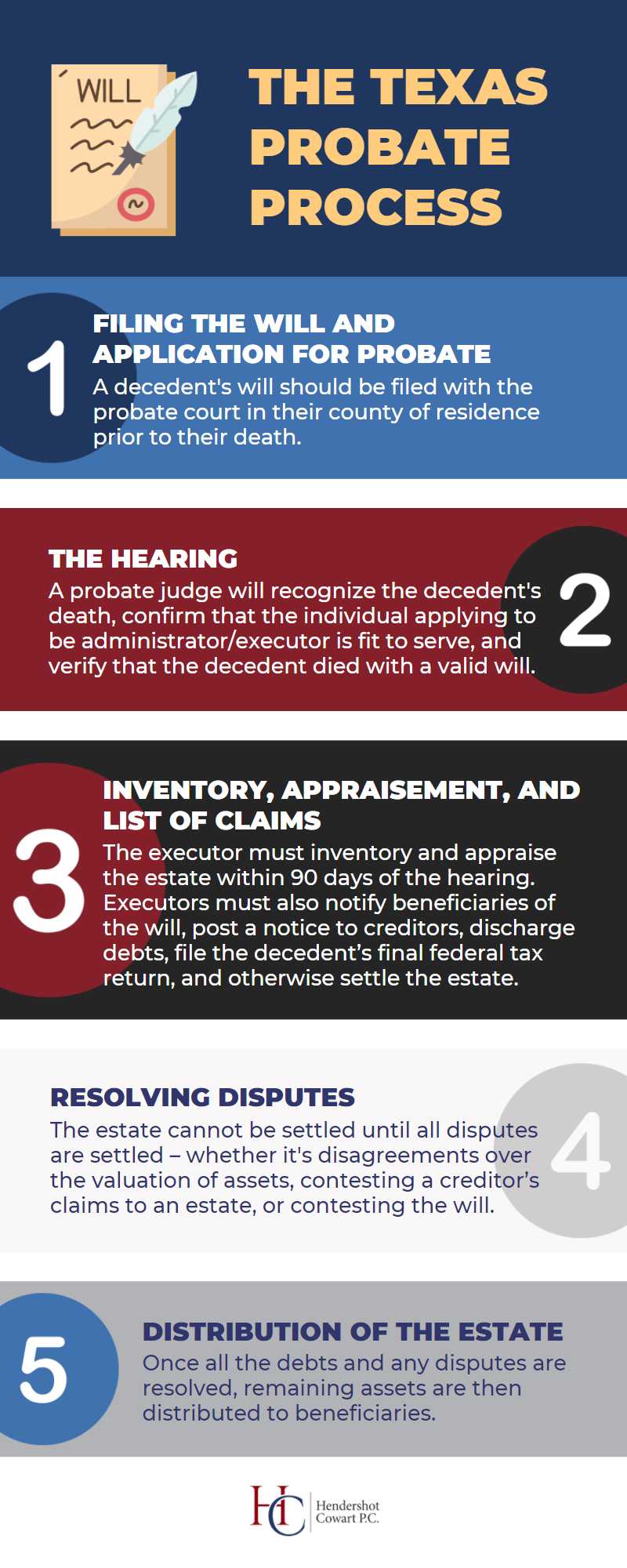 Texas Probate Process Inforgraphic