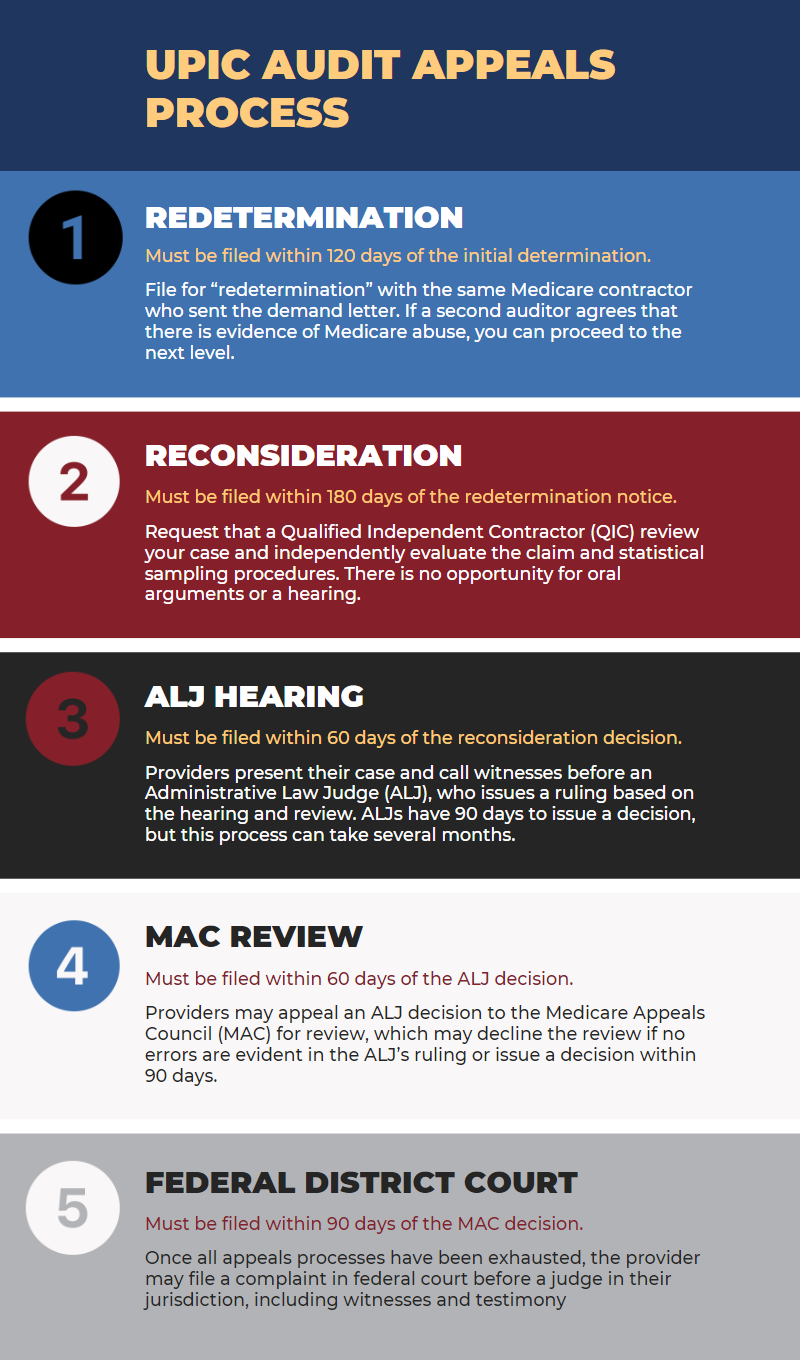 UPIC Audit Appeal Stages Diagram